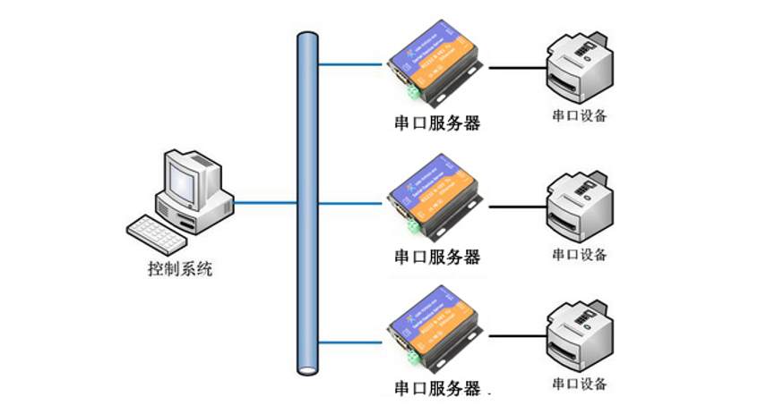 2,利用网络延长串口通讯距离