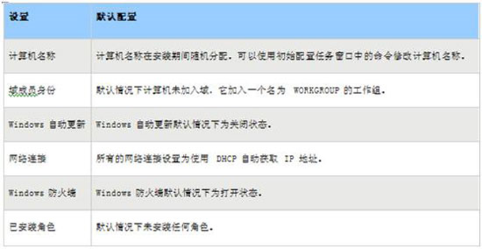 详解Win2008初始配置任务功能的应用