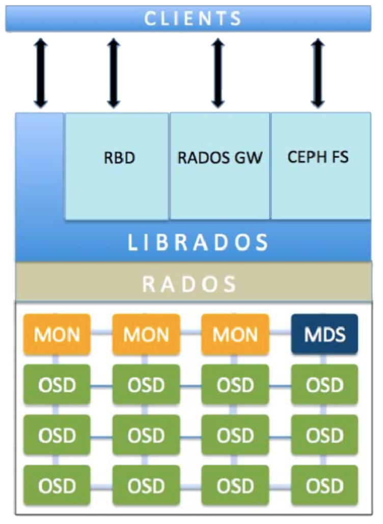 ceph分布式存储简介